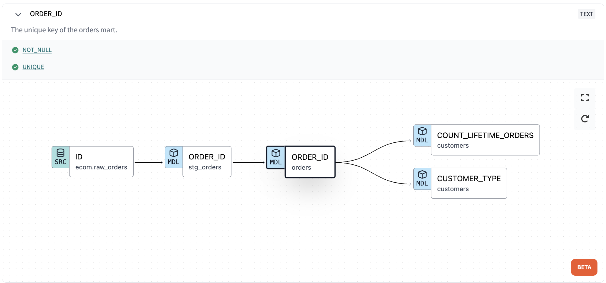 You can trace the data in a column from the source to the end of your DAG!